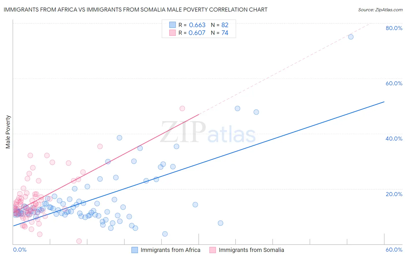 Immigrants from Africa vs Immigrants from Somalia Male Poverty