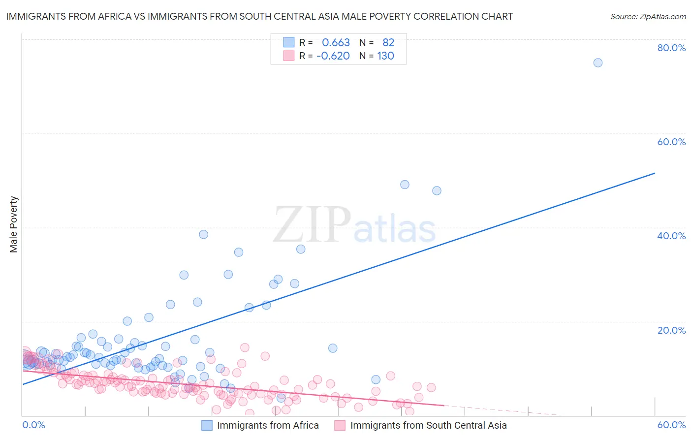 Immigrants from Africa vs Immigrants from South Central Asia Male Poverty