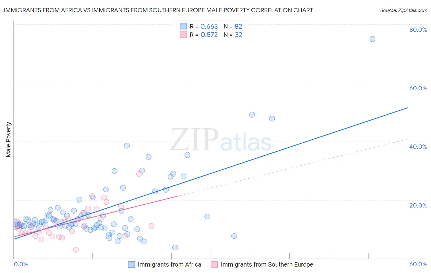 Immigrants from Africa vs Immigrants from Southern Europe Male Poverty