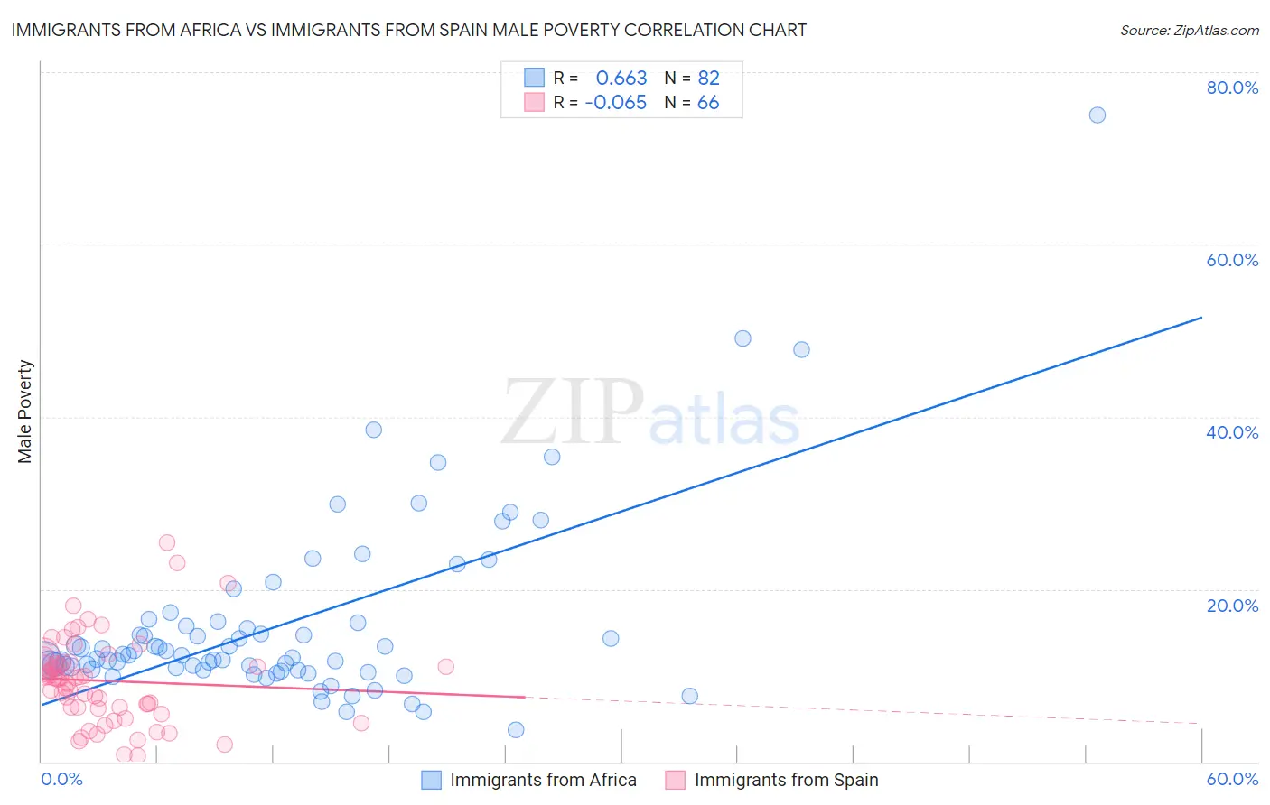 Immigrants from Africa vs Immigrants from Spain Male Poverty