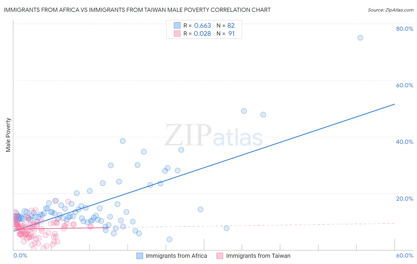 Immigrants from Africa vs Immigrants from Taiwan Male Poverty