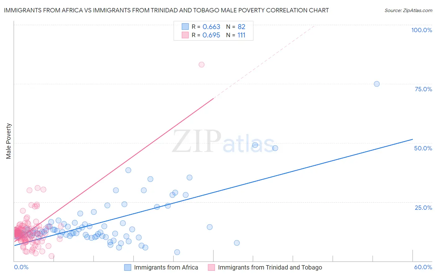Immigrants from Africa vs Immigrants from Trinidad and Tobago Male Poverty