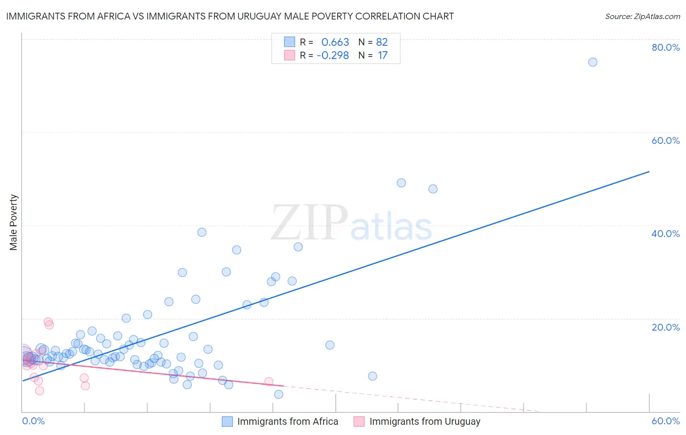Immigrants from Africa vs Immigrants from Uruguay Male Poverty