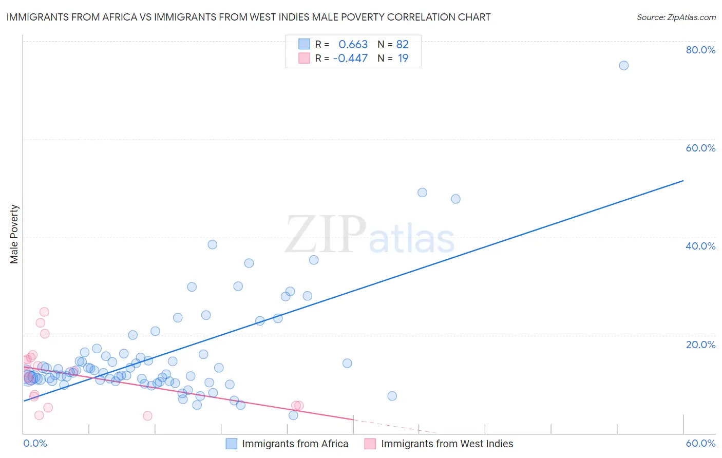 Immigrants from Africa vs Immigrants from West Indies Male Poverty