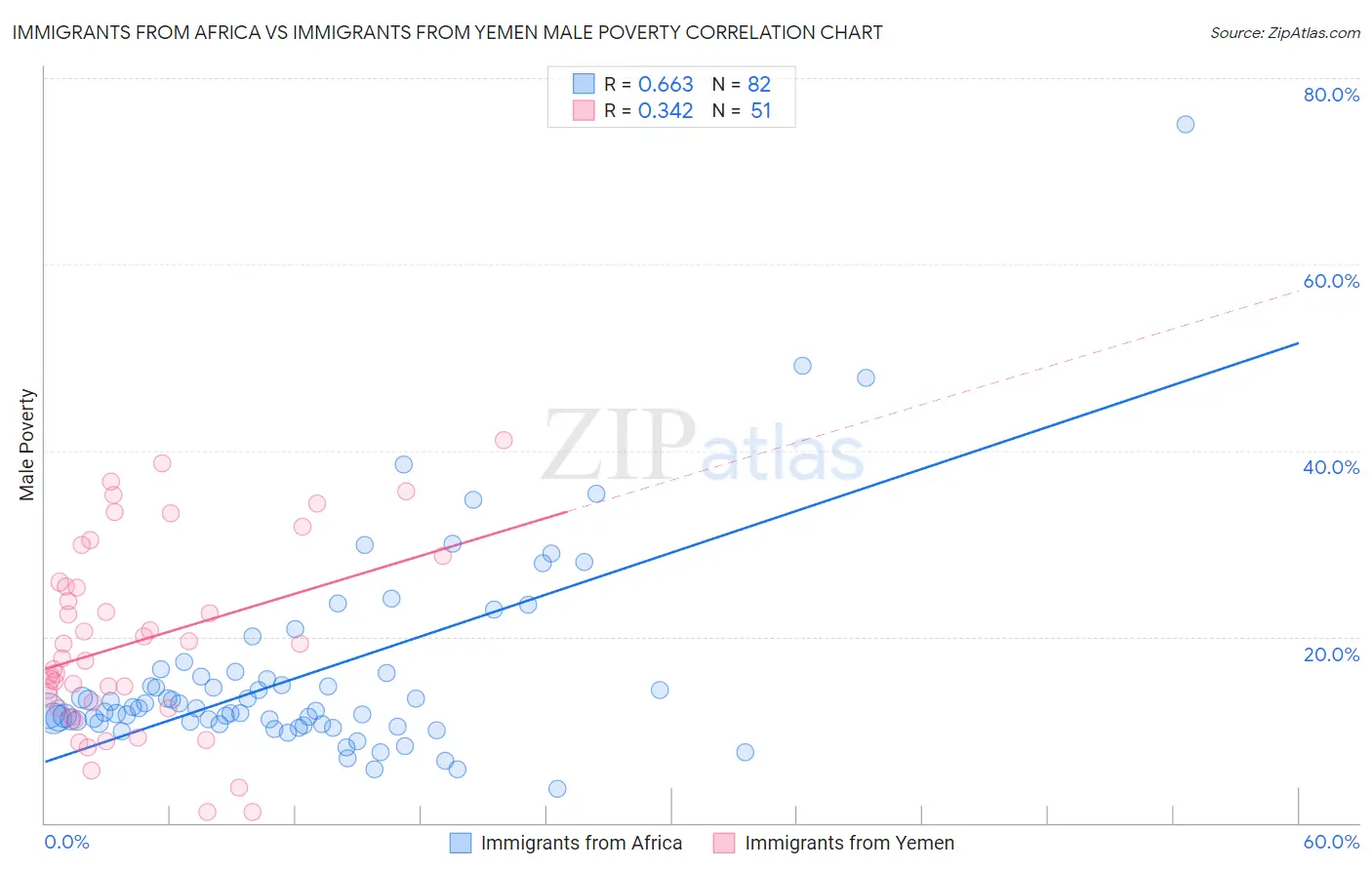 Immigrants from Africa vs Immigrants from Yemen Male Poverty