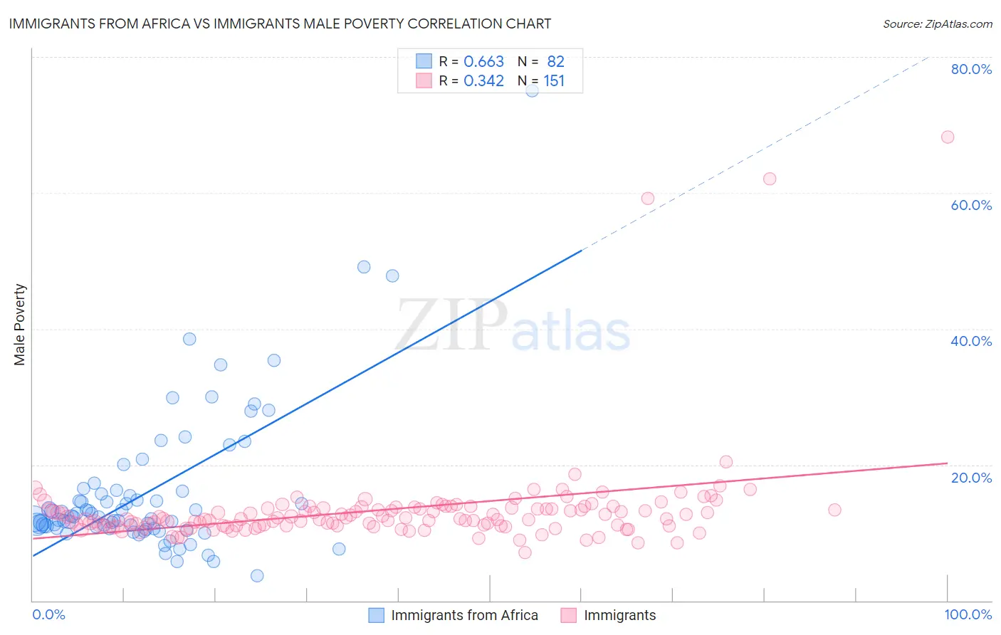 Immigrants from Africa vs Immigrants Male Poverty