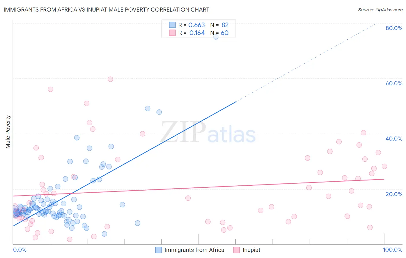 Immigrants from Africa vs Inupiat Male Poverty