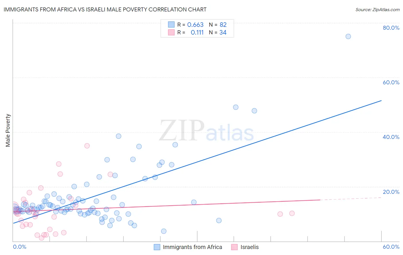 Immigrants from Africa vs Israeli Male Poverty
