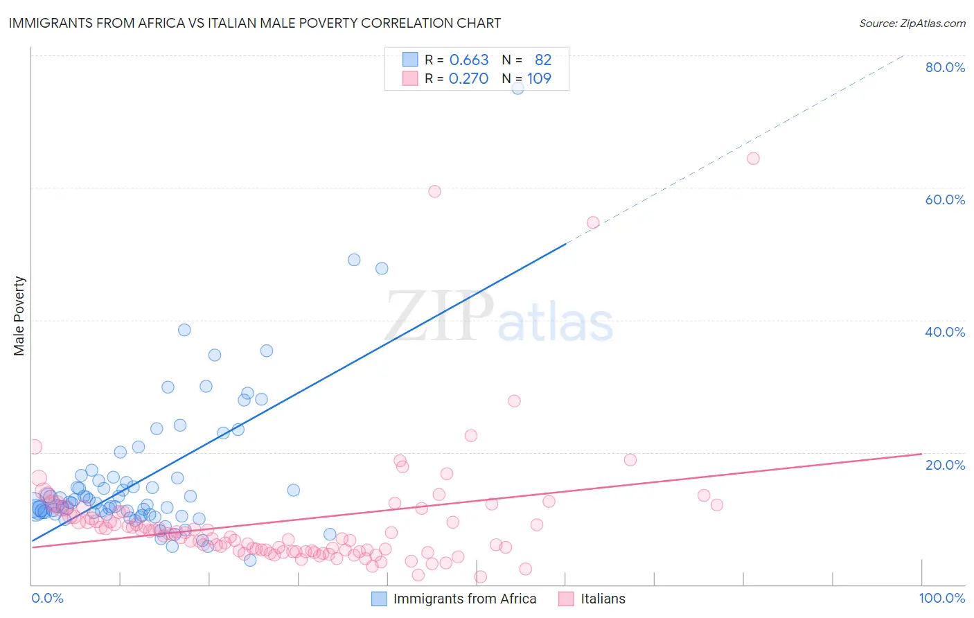 Immigrants from Africa vs Italian Male Poverty