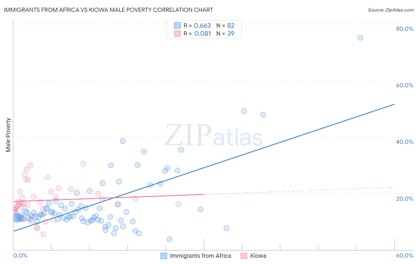 Immigrants from Africa vs Kiowa Male Poverty