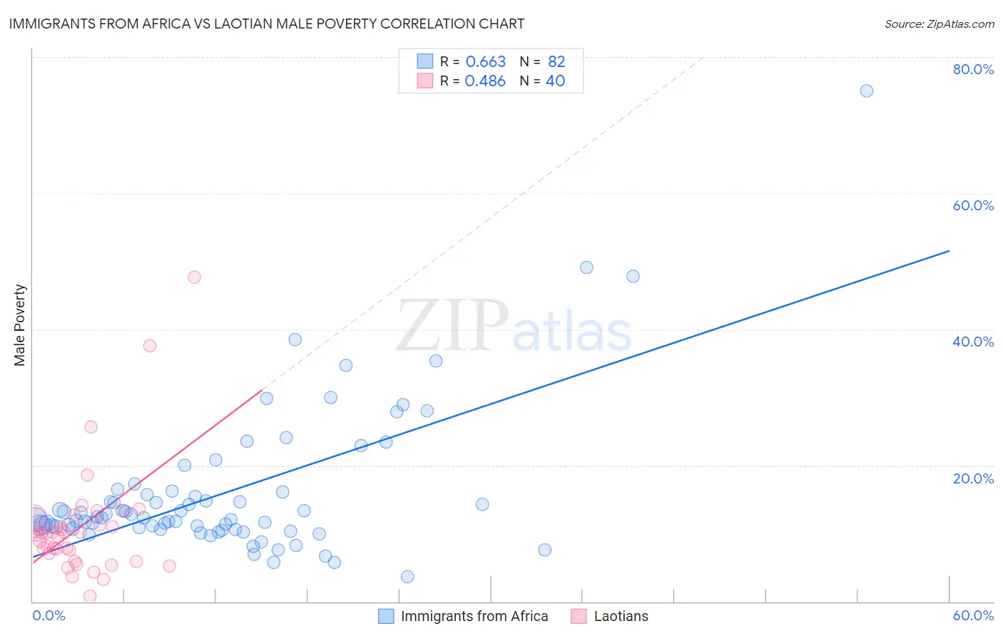 Immigrants from Africa vs Laotian Male Poverty