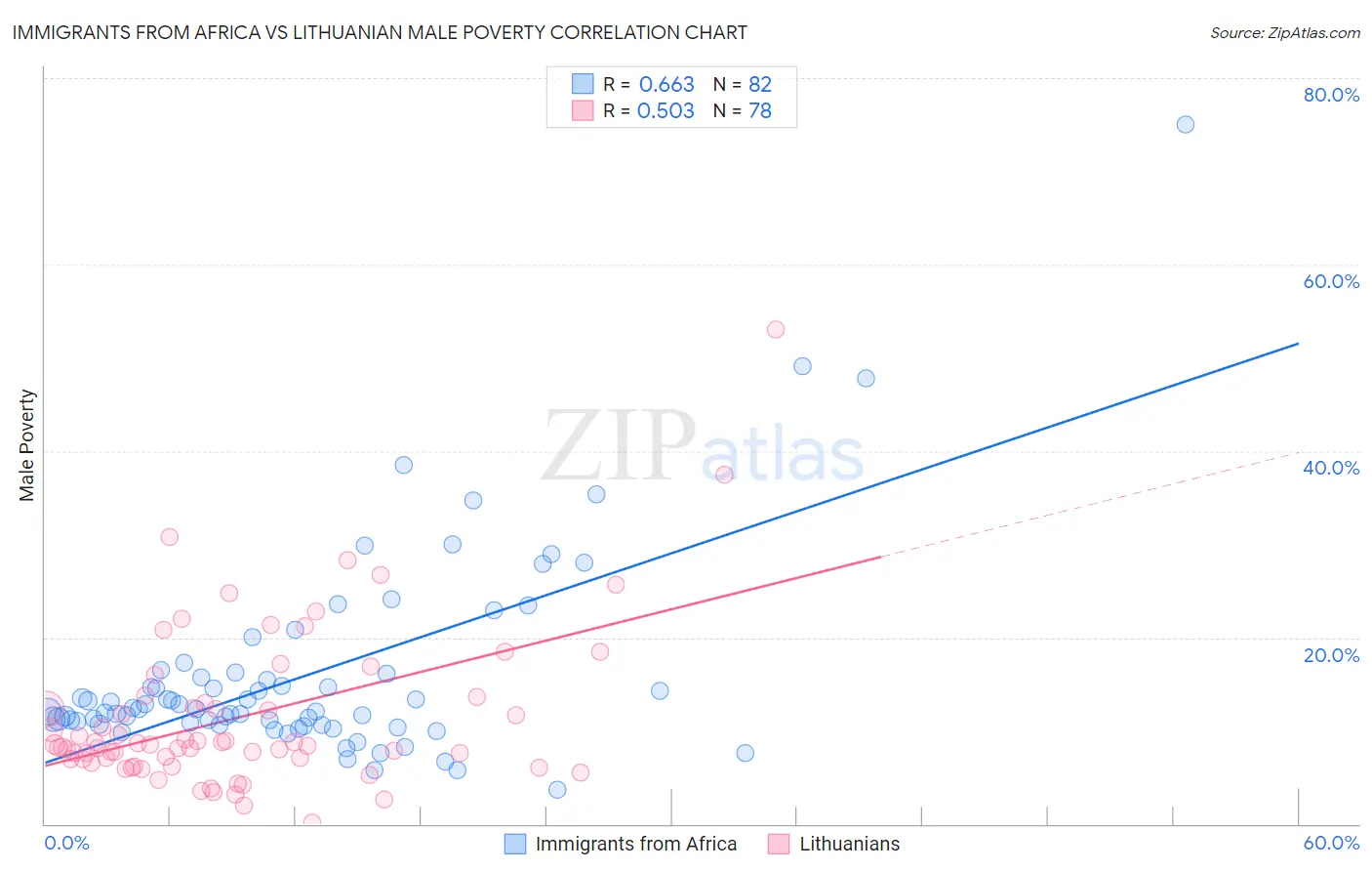 Immigrants from Africa vs Lithuanian Male Poverty