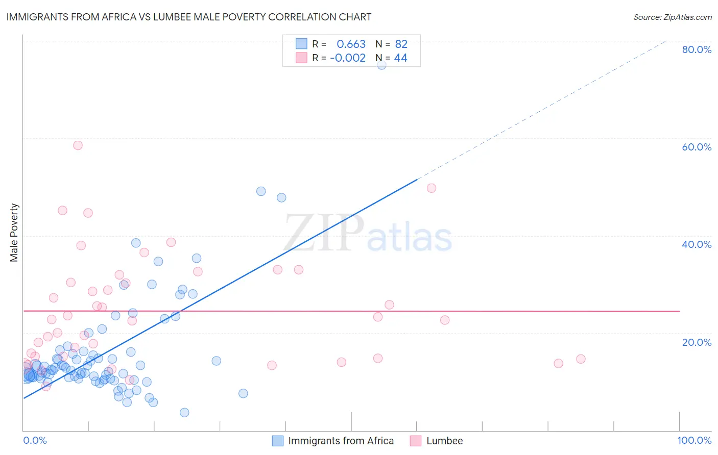 Immigrants from Africa vs Lumbee Male Poverty