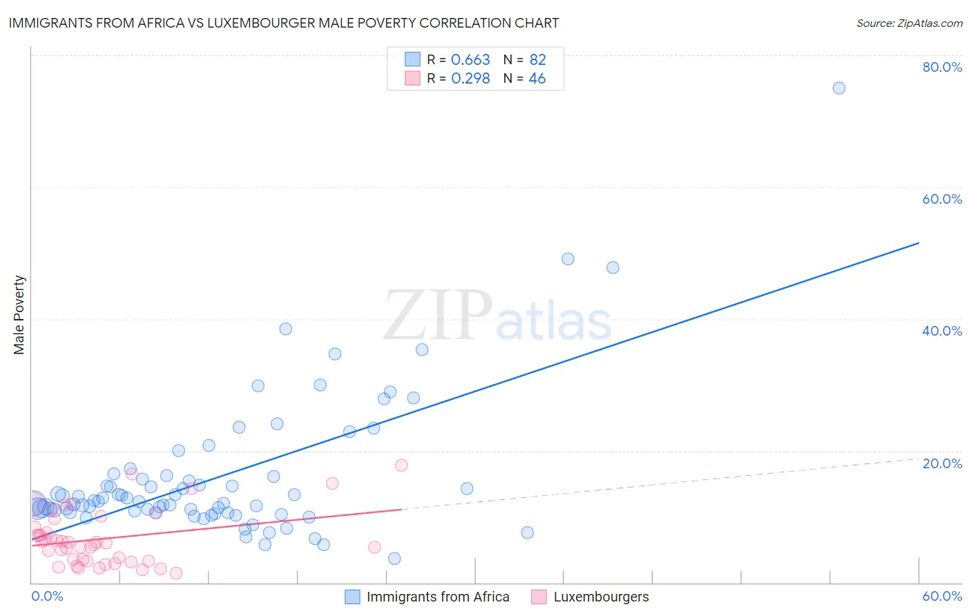 Immigrants from Africa vs Luxembourger Male Poverty