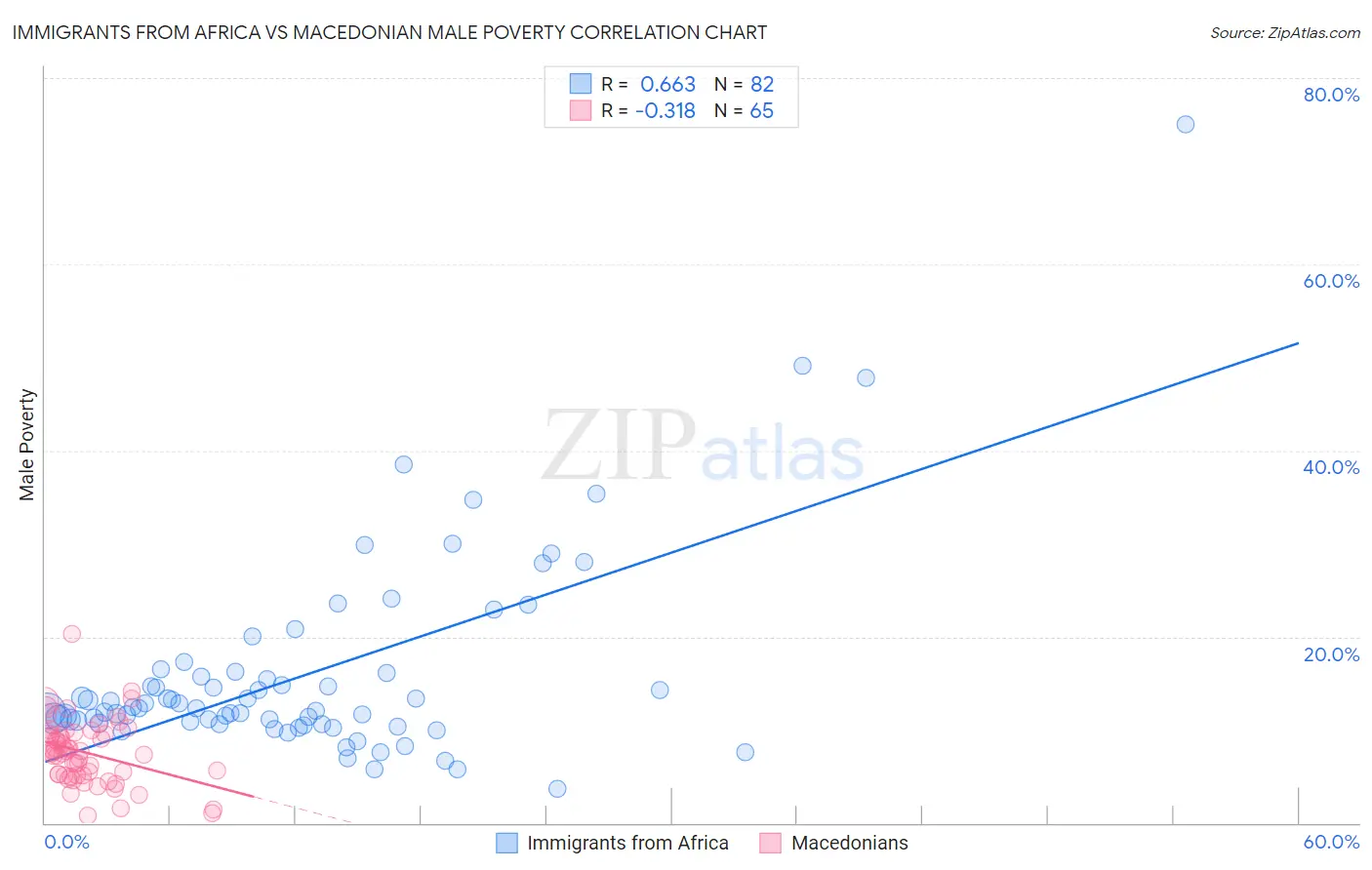 Immigrants from Africa vs Macedonian Male Poverty