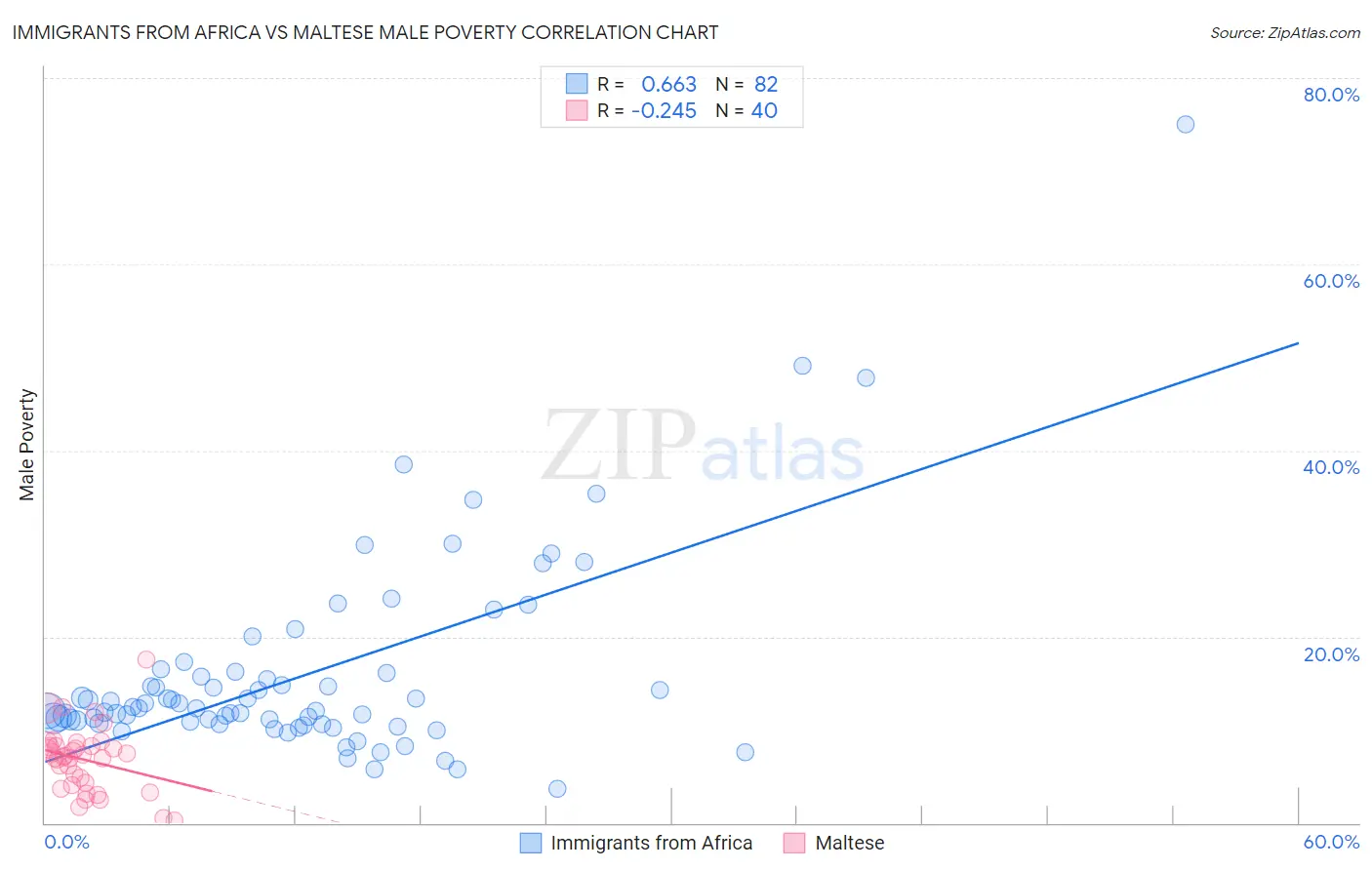 Immigrants from Africa vs Maltese Male Poverty