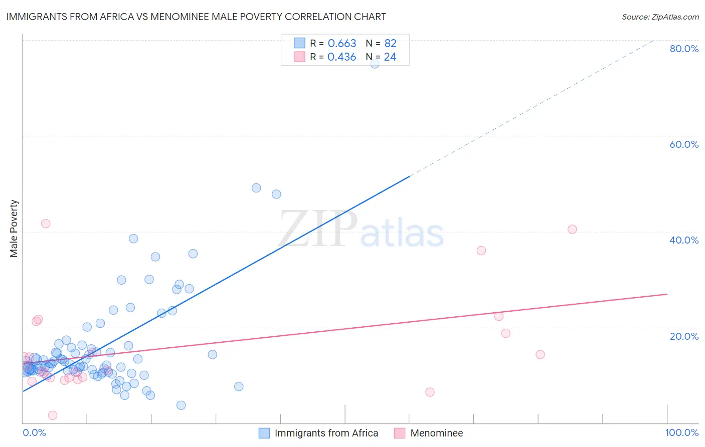 Immigrants from Africa vs Menominee Male Poverty
