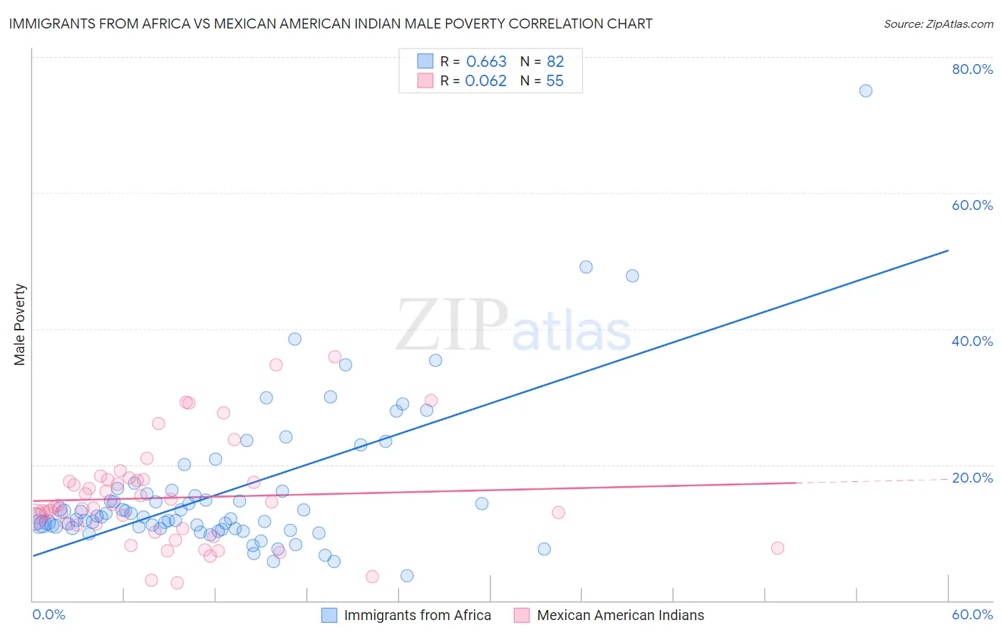 Immigrants from Africa vs Mexican American Indian Male Poverty