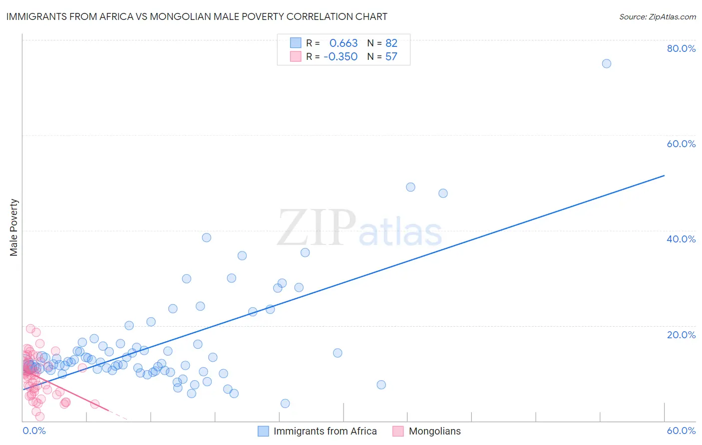 Immigrants from Africa vs Mongolian Male Poverty