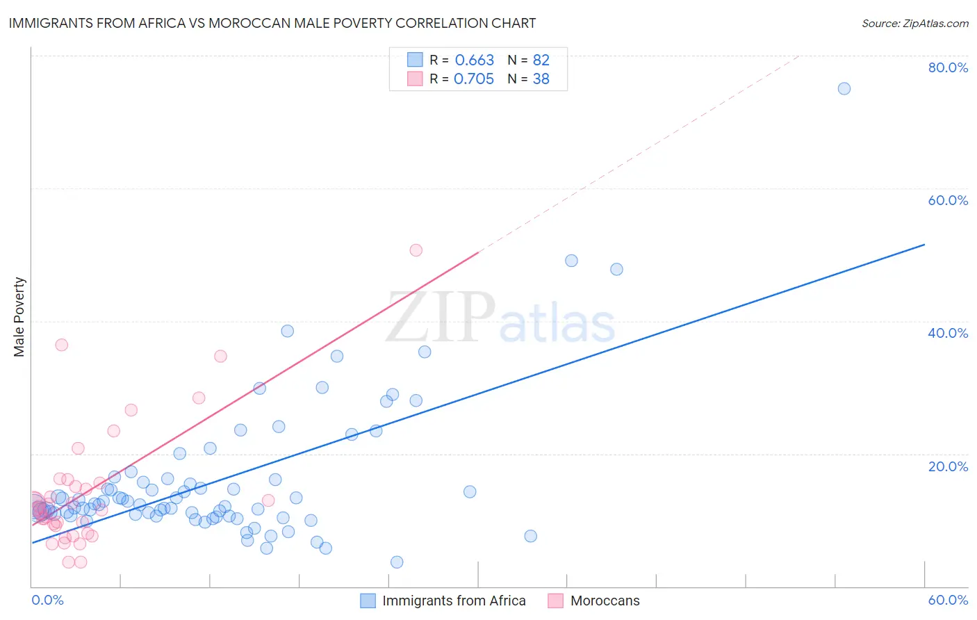 Immigrants from Africa vs Moroccan Male Poverty