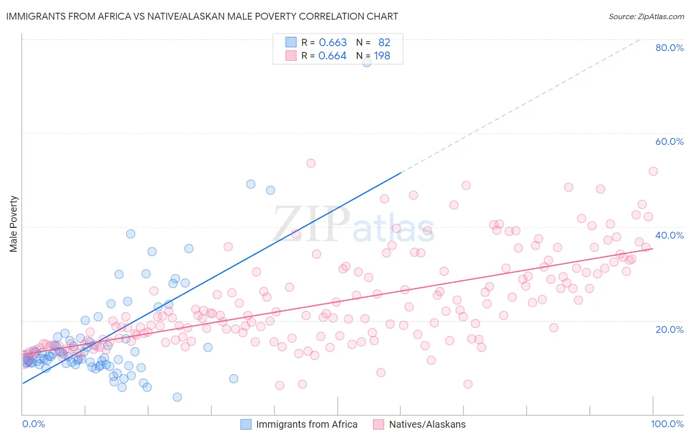Immigrants from Africa vs Native/Alaskan Male Poverty