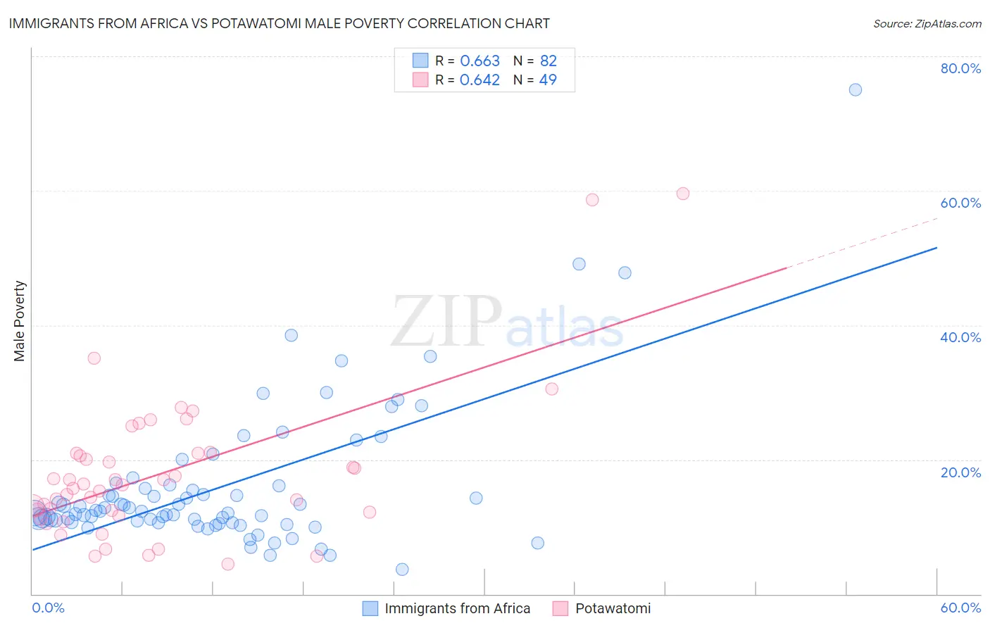 Immigrants from Africa vs Potawatomi Male Poverty