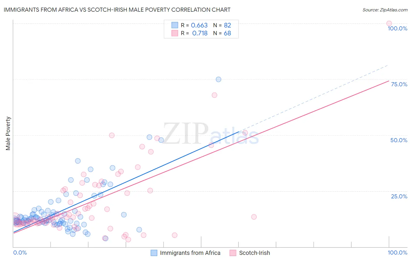 Immigrants from Africa vs Scotch-Irish Male Poverty