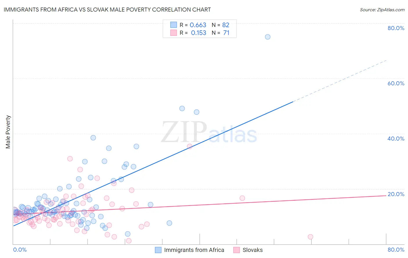 Immigrants from Africa vs Slovak Male Poverty