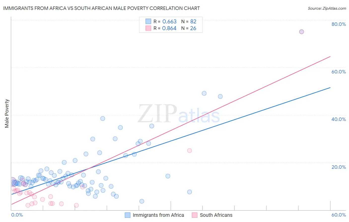 Immigrants from Africa vs South African Male Poverty