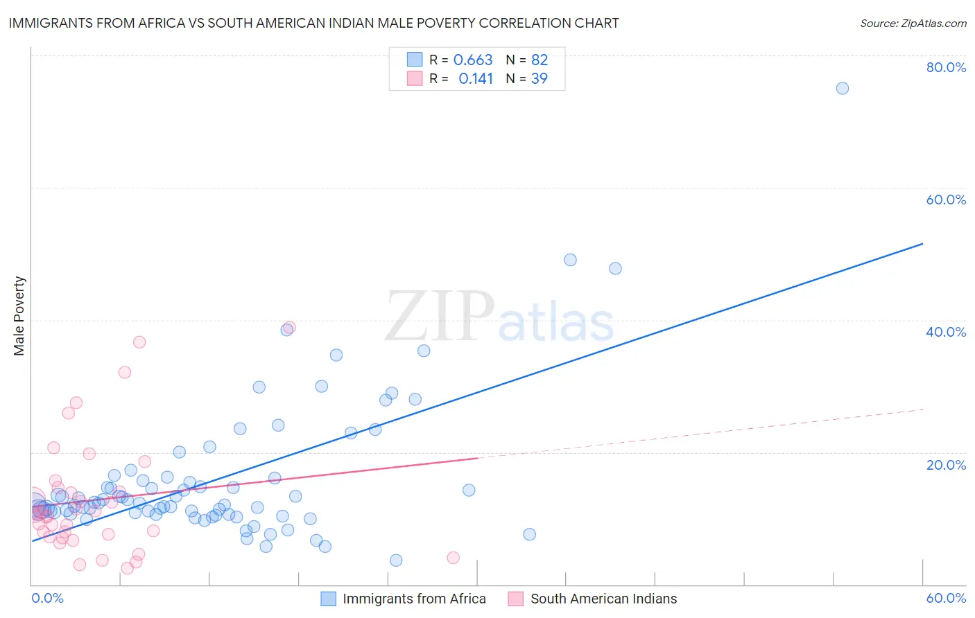 Immigrants from Africa vs South American Indian Male Poverty