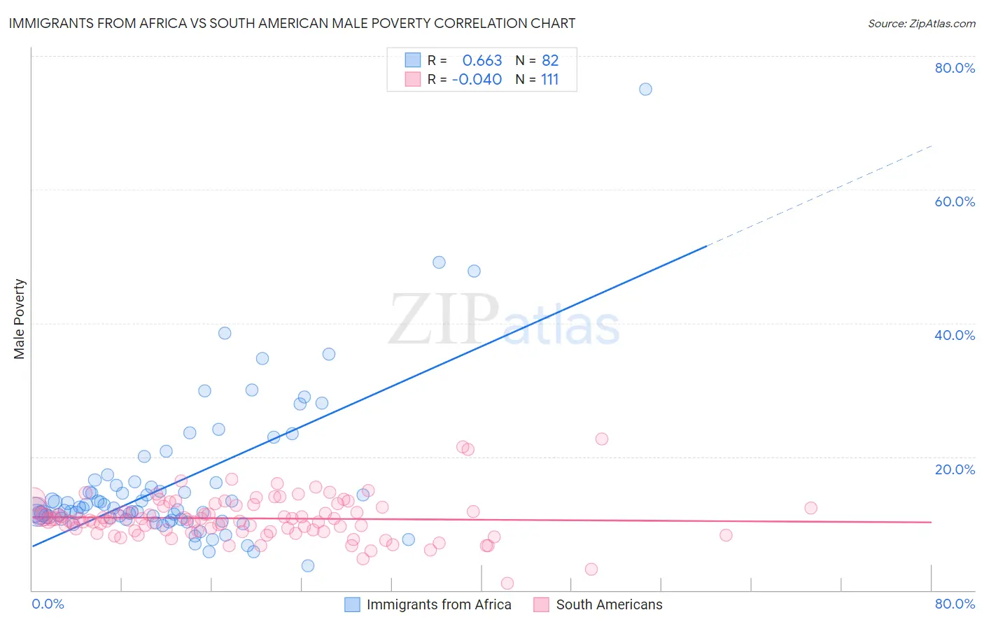 Immigrants from Africa vs South American Male Poverty