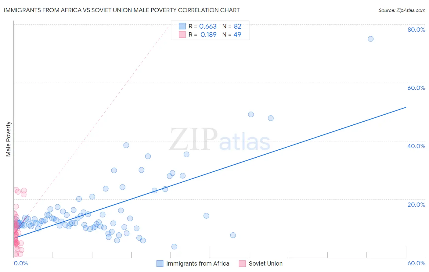 Immigrants from Africa vs Soviet Union Male Poverty