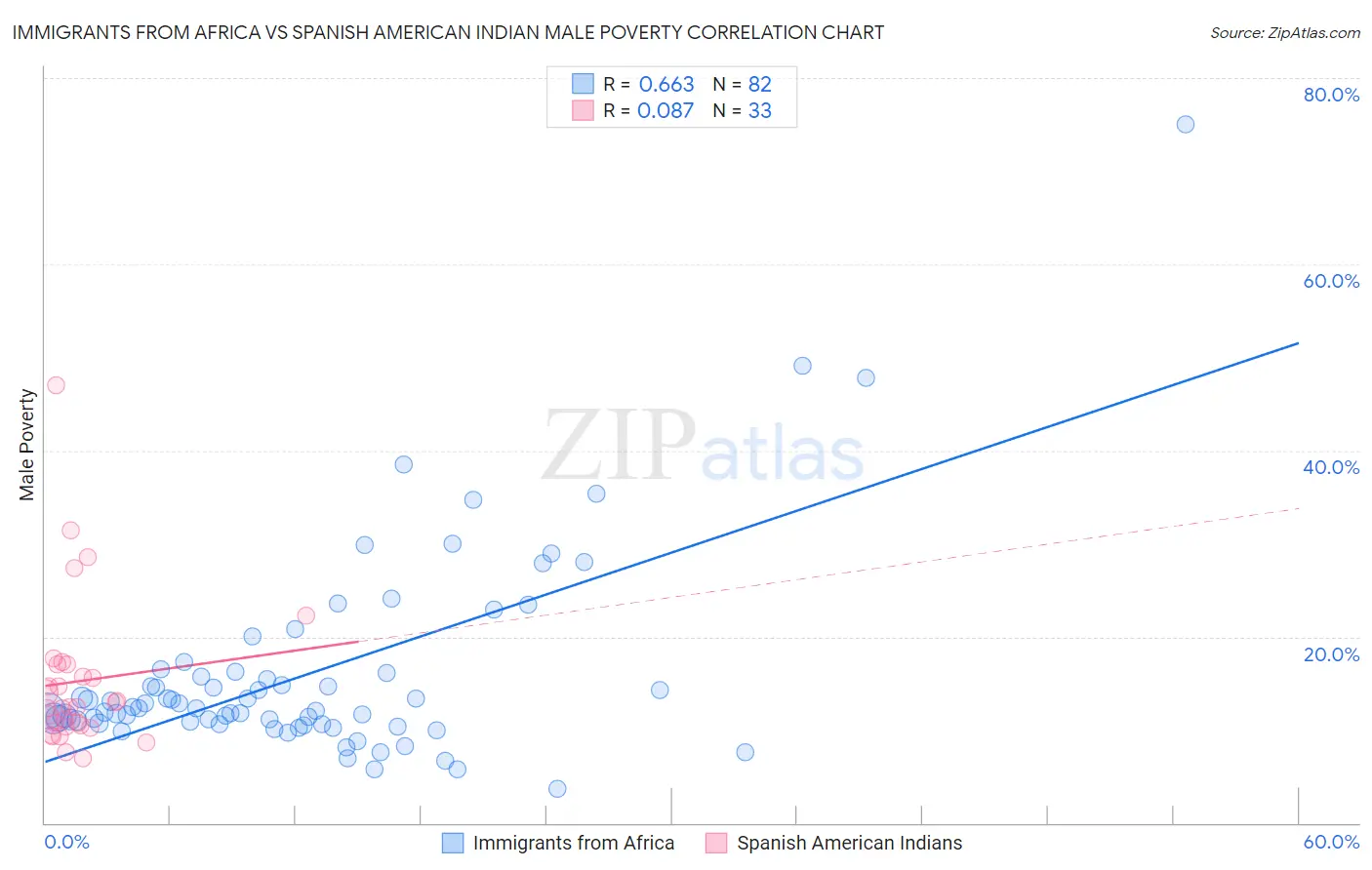Immigrants from Africa vs Spanish American Indian Male Poverty