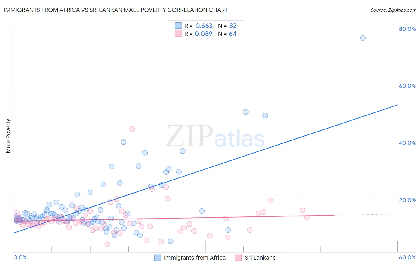 Immigrants from Africa vs Sri Lankan Male Poverty