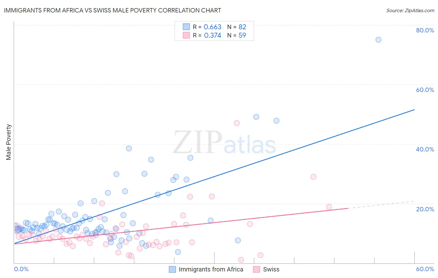 Immigrants from Africa vs Swiss Male Poverty