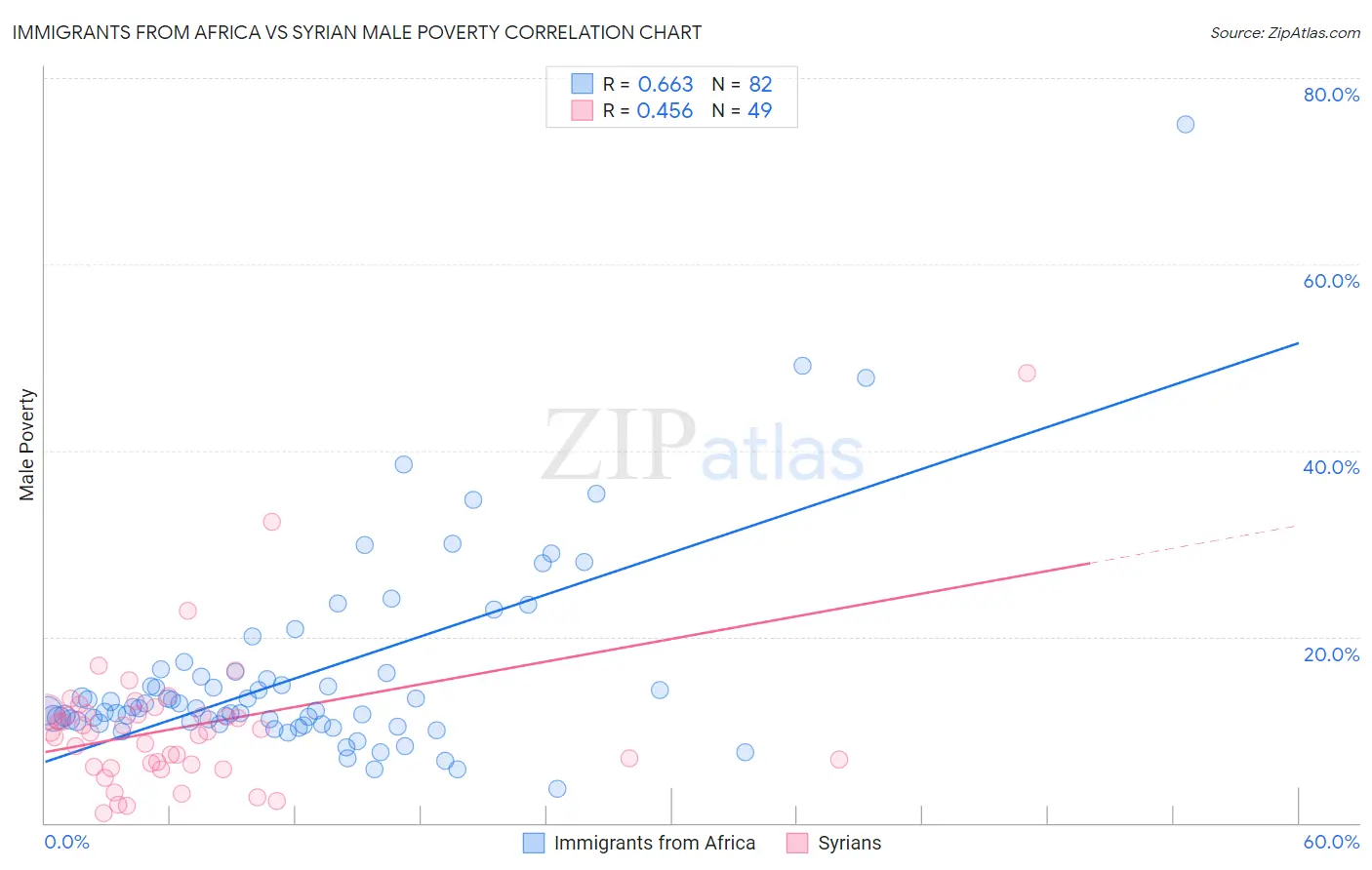 Immigrants from Africa vs Syrian Male Poverty
