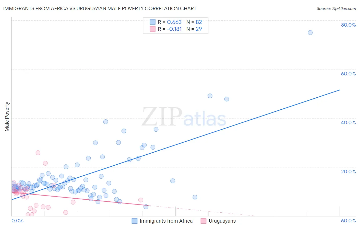 Immigrants from Africa vs Uruguayan Male Poverty