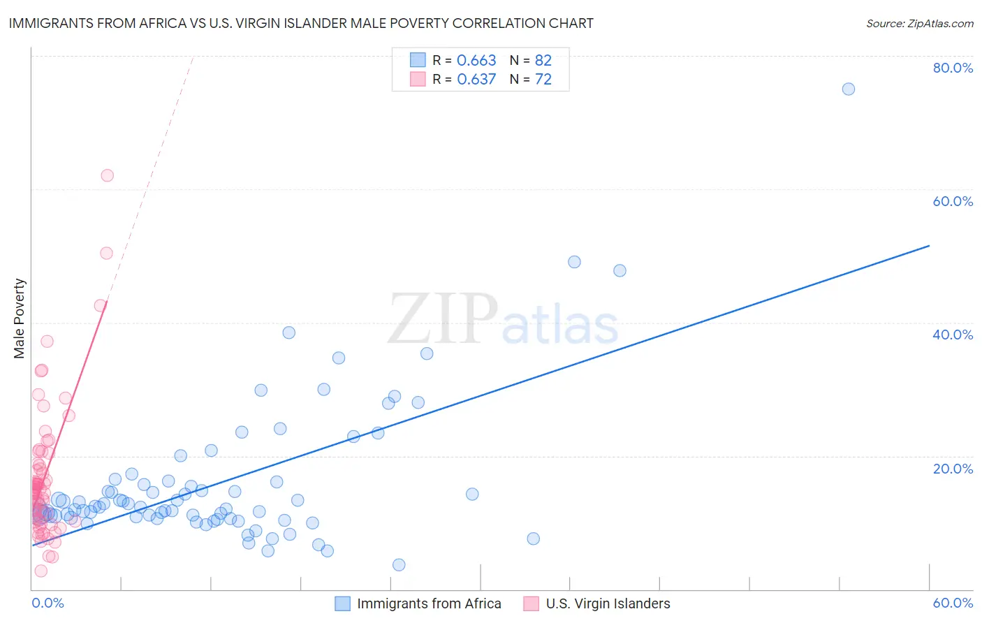 Immigrants from Africa vs U.S. Virgin Islander Male Poverty
