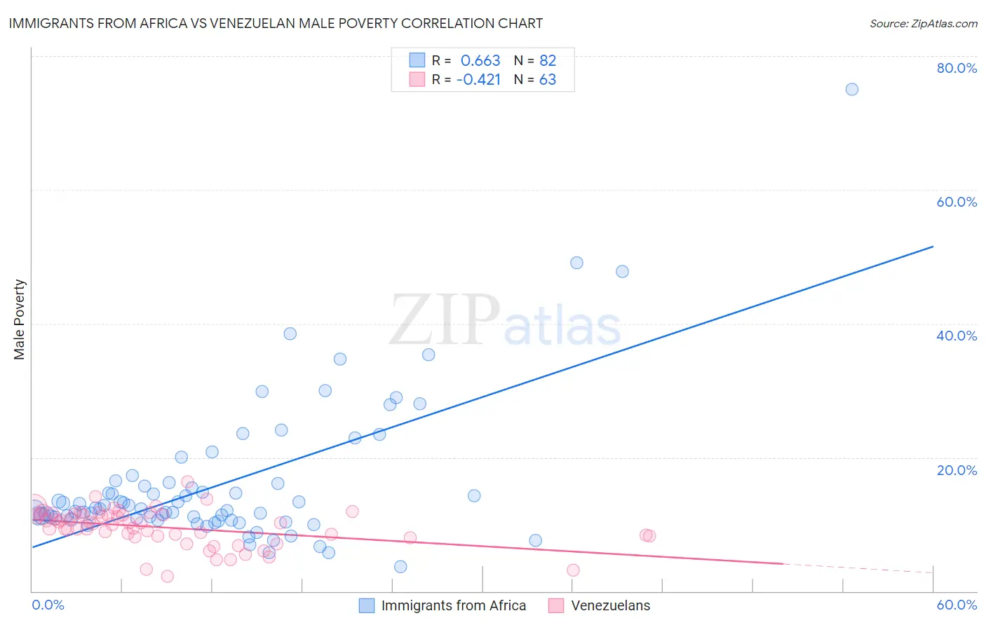 Immigrants from Africa vs Venezuelan Male Poverty