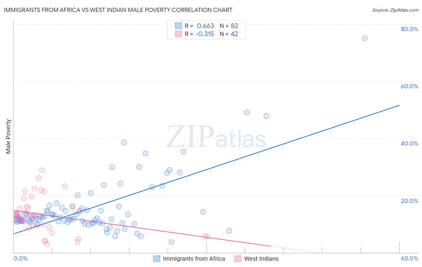 Immigrants from Africa vs West Indian Male Poverty