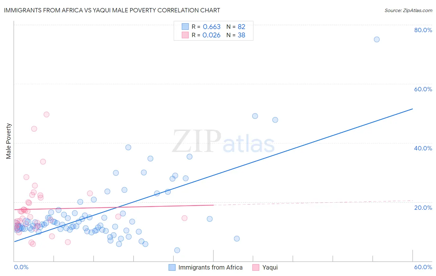 Immigrants from Africa vs Yaqui Male Poverty