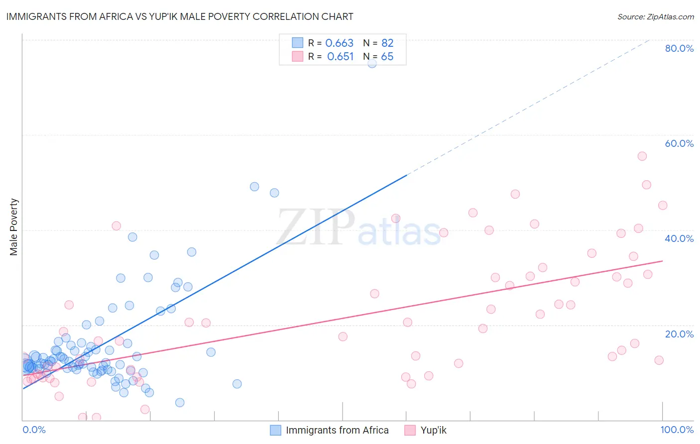 Immigrants from Africa vs Yup'ik Male Poverty