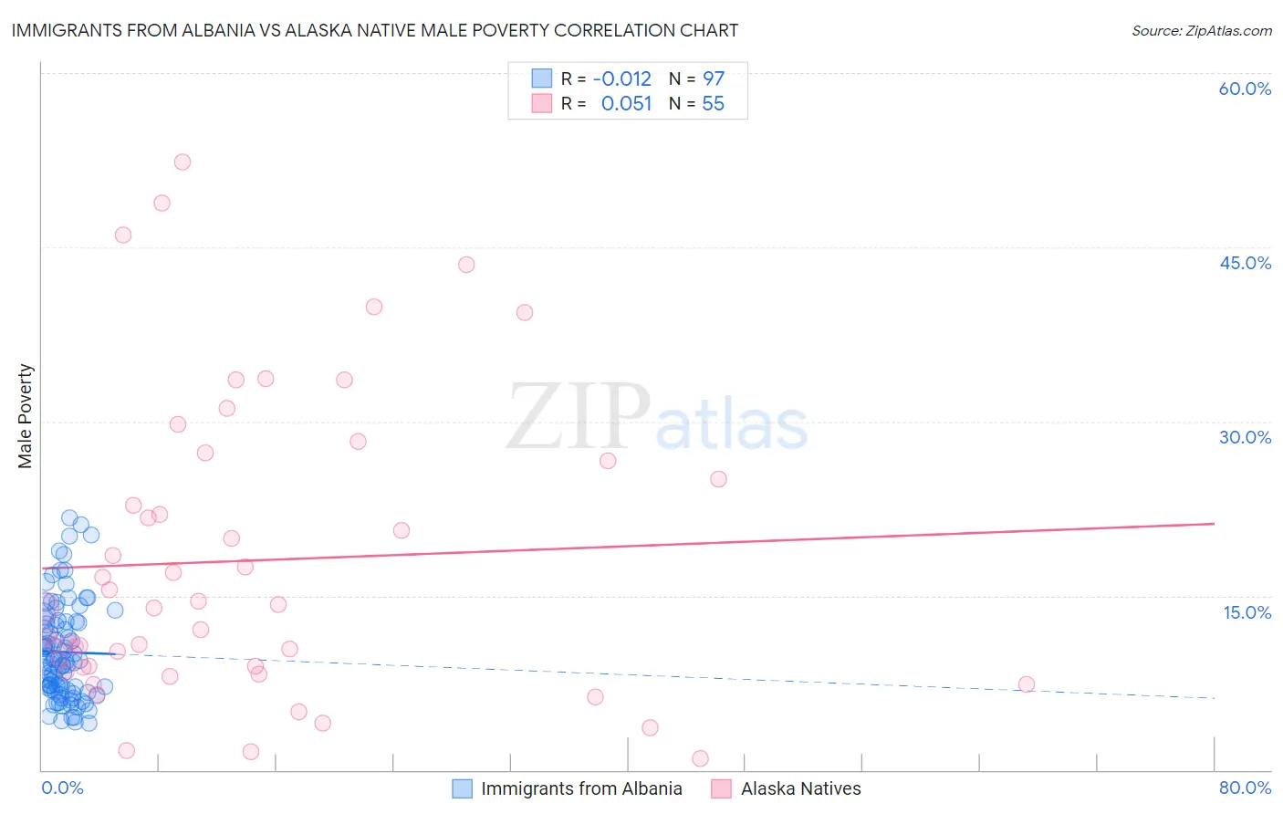 Immigrants from Albania vs Alaska Native Male Poverty