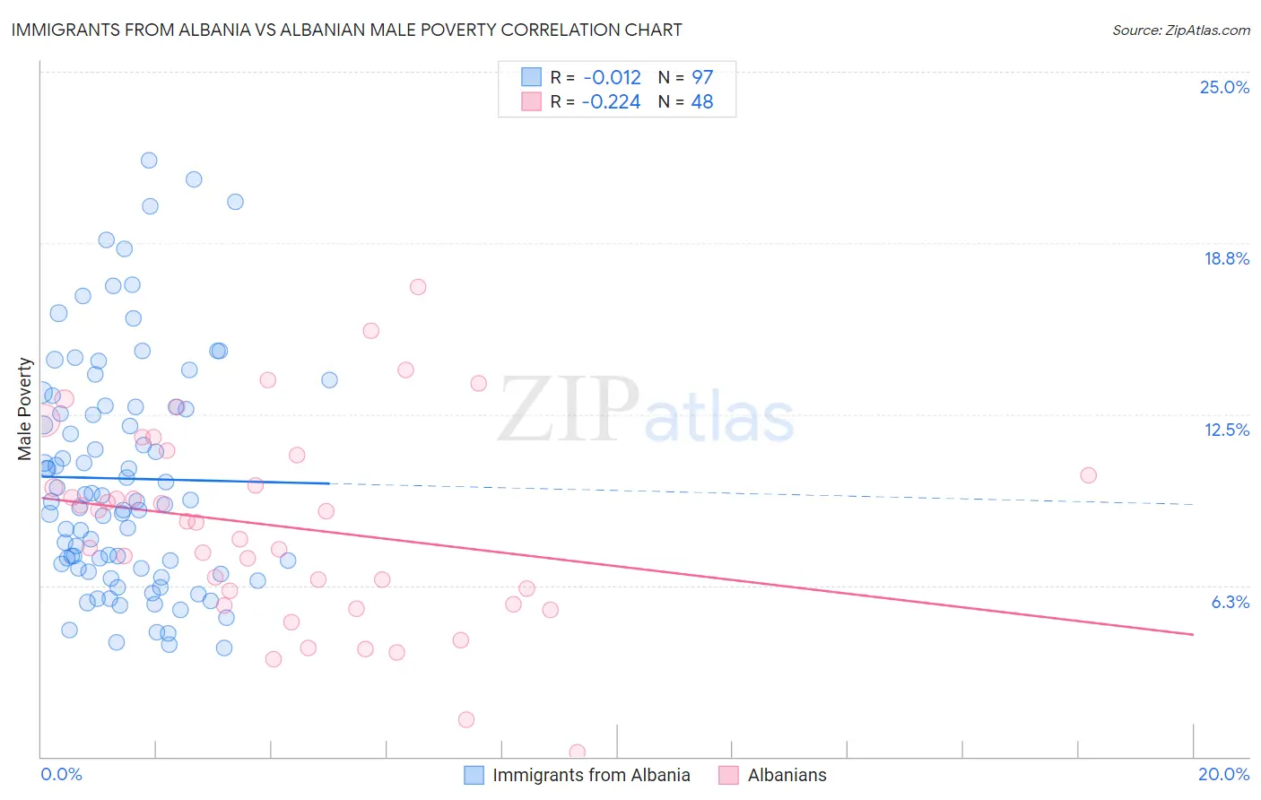 Immigrants from Albania vs Albanian Male Poverty