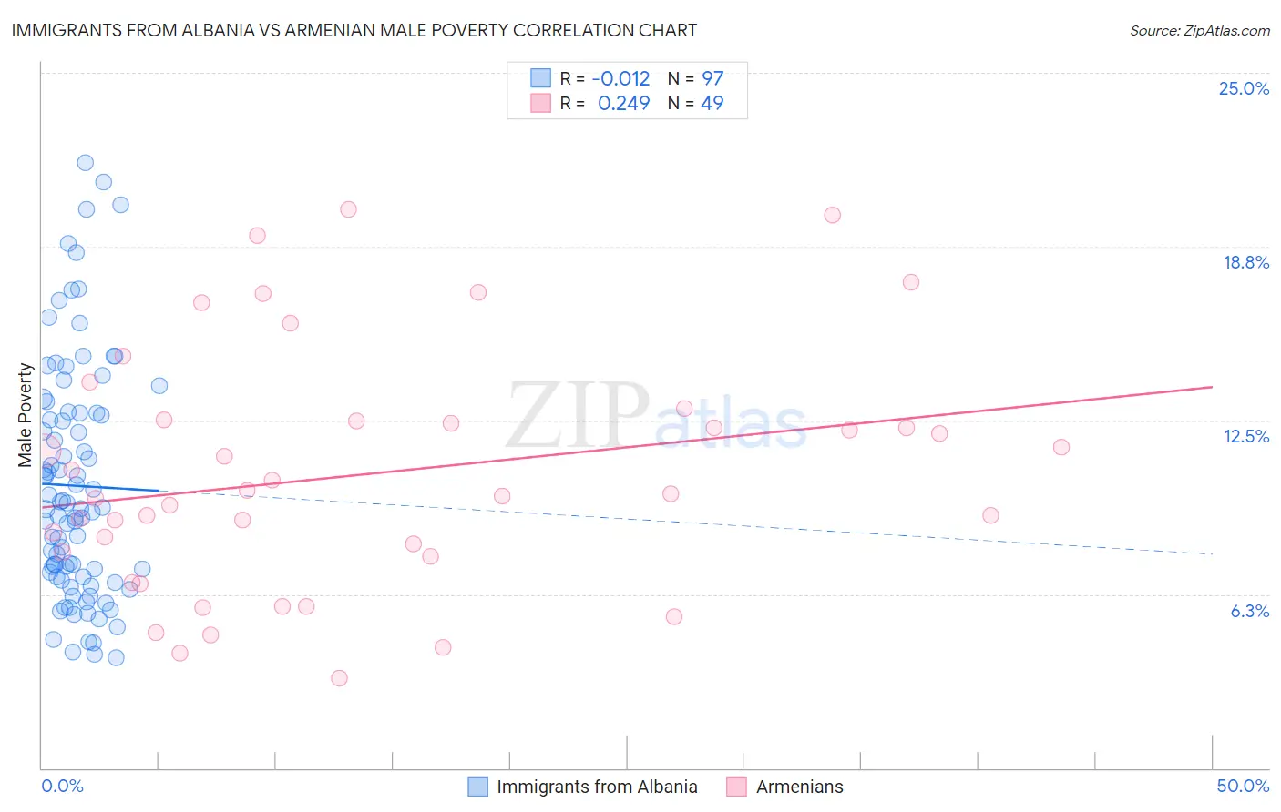 Immigrants from Albania vs Armenian Male Poverty