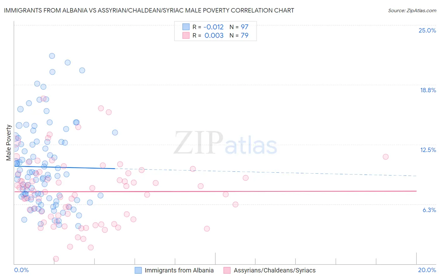 Immigrants from Albania vs Assyrian/Chaldean/Syriac Male Poverty