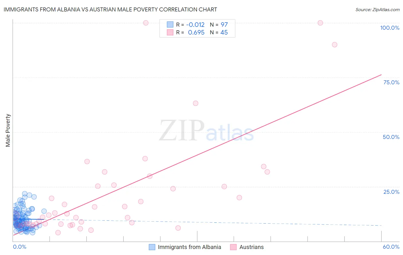 Immigrants from Albania vs Austrian Male Poverty