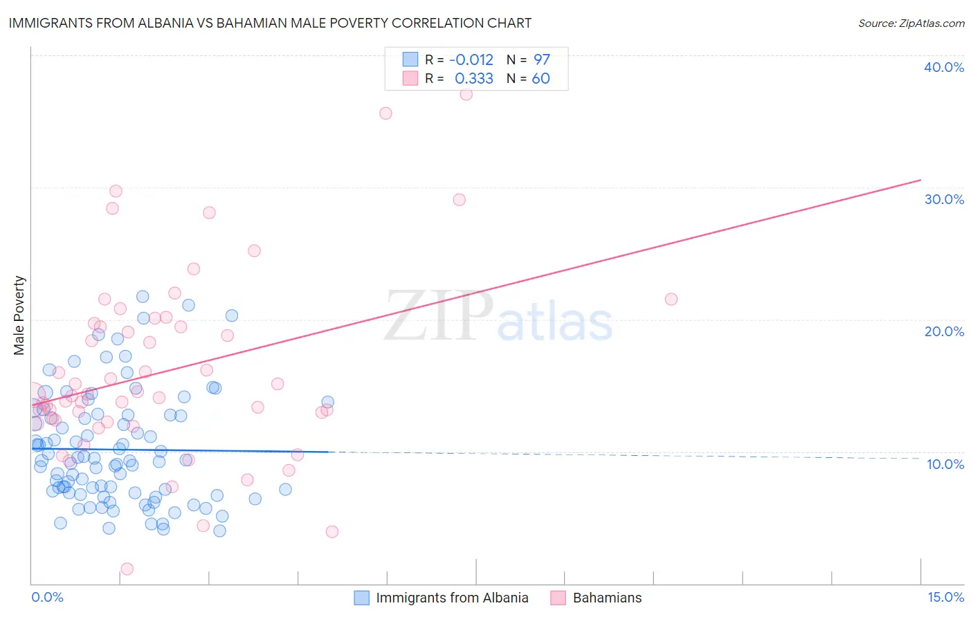 Immigrants from Albania vs Bahamian Male Poverty