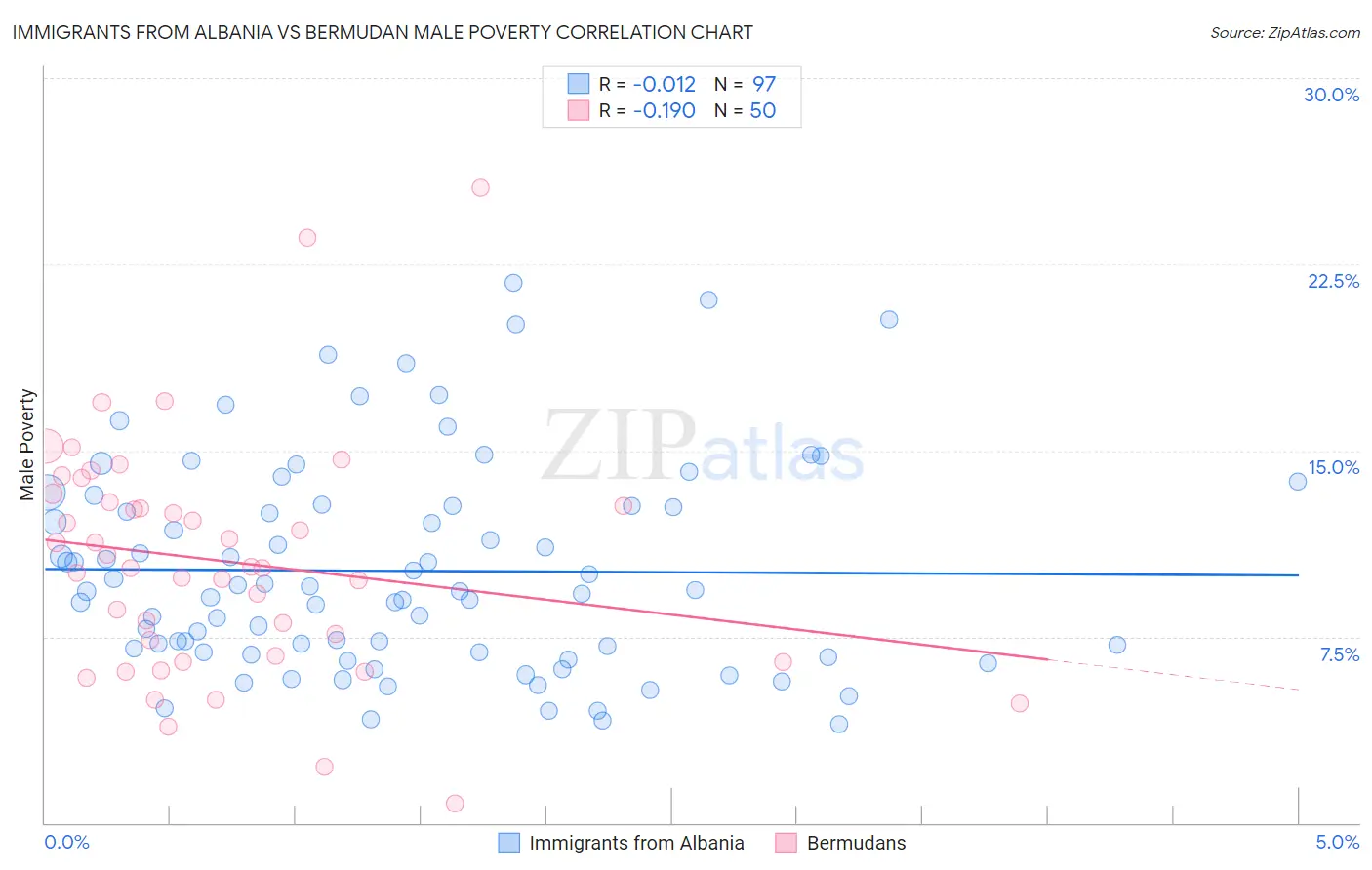 Immigrants from Albania vs Bermudan Male Poverty