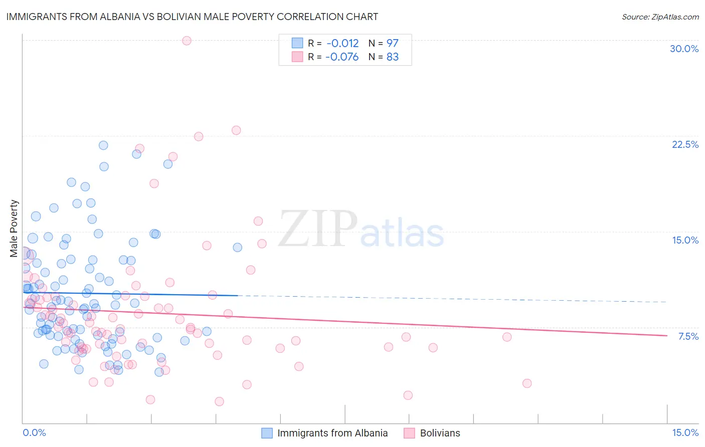 Immigrants from Albania vs Bolivian Male Poverty